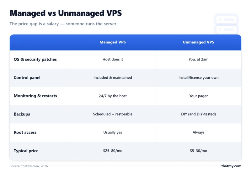 Managed versus unmanaged VPS task table: patching, panel, monitoring, backups, root access and price