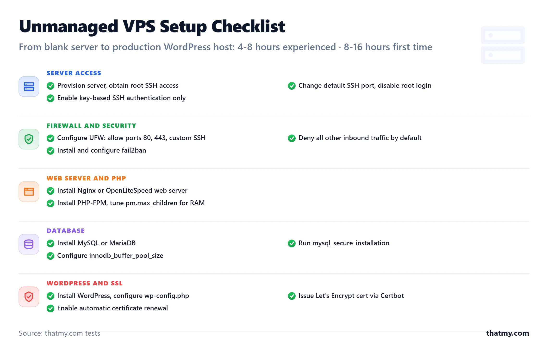 Unmanaged VPS setup: provisioning, firewall, web server, PHP, MySQL, WordPress, SSL; 4-8h experienced, 8-16h first time