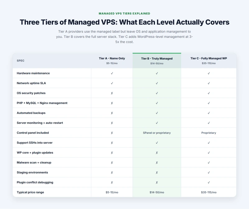 Spec sheet comparing Tier A, B, and C managed VPS across OS patches, app stack, backups, monitoring, and support