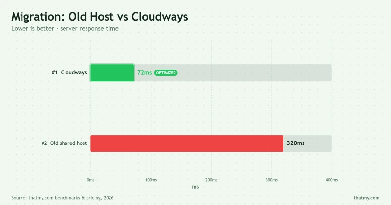 Migration: Old Host vs Cloudways