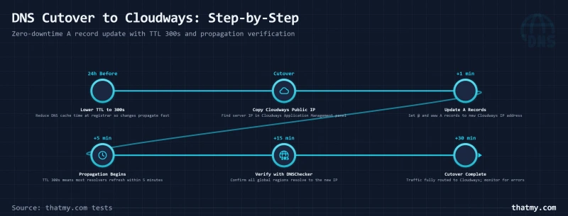 Timeline showing DNS cutover steps from TTL reduction to Cloudways IP propagation verification