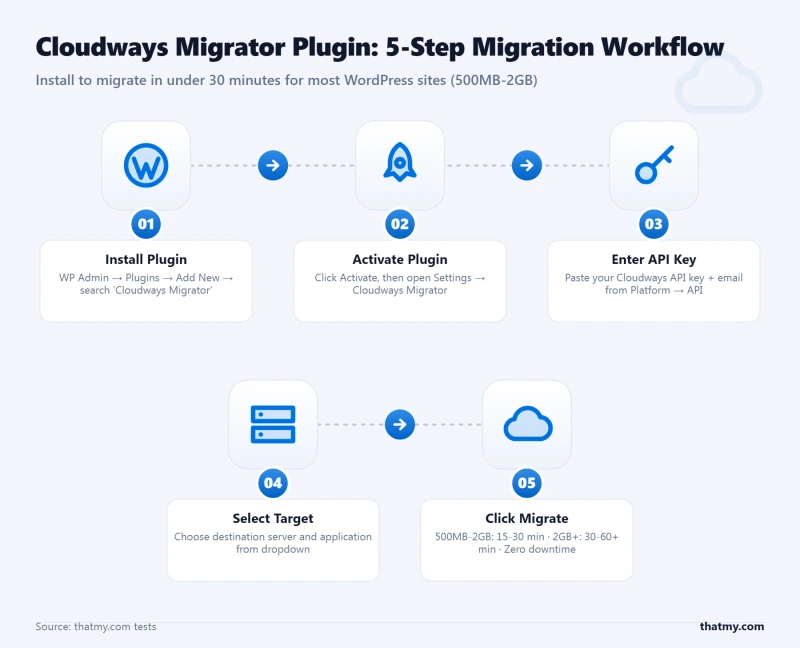 Step-by-step Cloudways Migrator plugin workflow from install to migration with time estimates