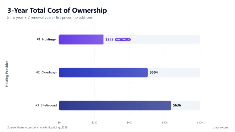 3-year hosting cost comparison: Cloudways premium TCO, Hostinger budget TCO, SiteGround premium TCO