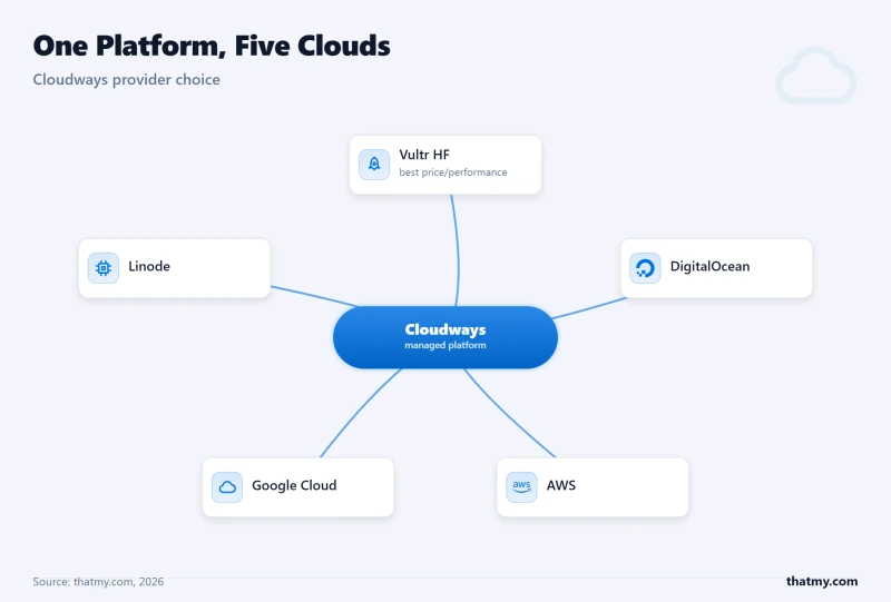 Cloudways cloud provider choice: Vultr HF, DigitalOcean, AWS, Google Cloud, and Linode under one managed platform