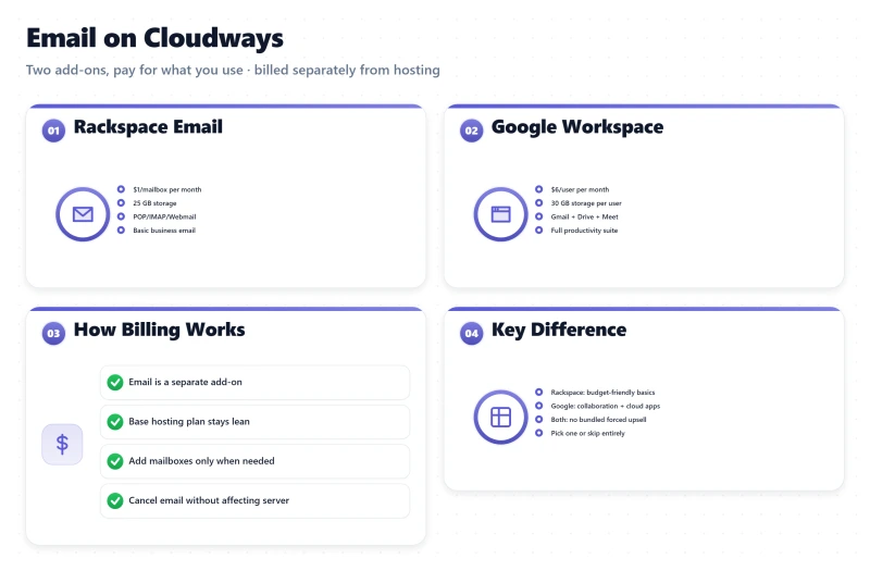 Bento dashboard showing Cloudways email add-ons: Rackspace a low monthly fee and Google Workspace $6 per user