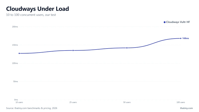 Cloudways load test: 127ms at 10 users rising to 168ms at 100, a 32% degradation with zero errors