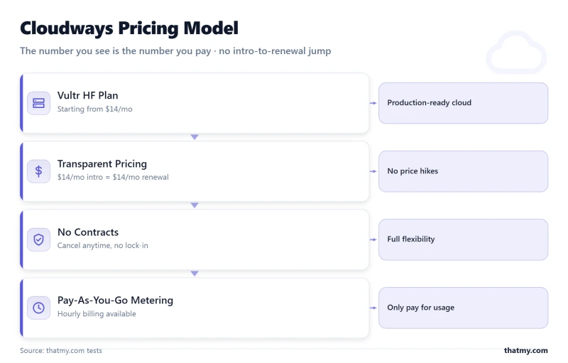 Layer-stack diagram of Cloudways' pricing model showing the Vultr HF plan, transparent pricing (a moderate monthly fee renewal), no