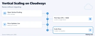 Diagram showing the 4-step vertical scaling flow on Cloudways: open settings, pick new CPU and RAM, check live price, and