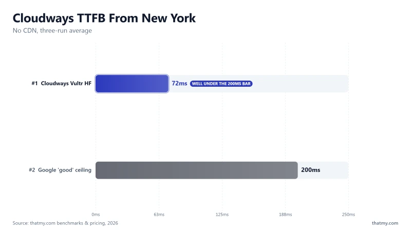 Cloudways Vultr HF time to first byte from New York: 72ms average over three runs with no CDN, well under the 200ms bar