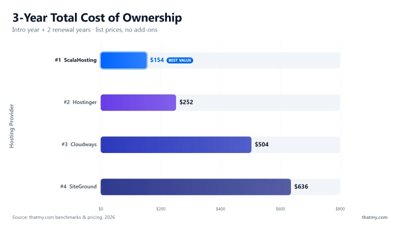 3-year hosting cost comparison: Cloudways premium TCO, ScalaHosting budget TCO, Hostinger budget TCO, SiteGround premium TCO
