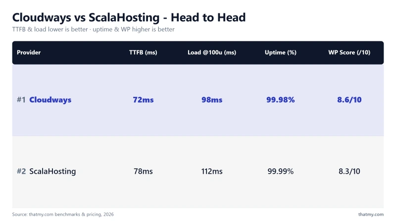 Cloudways vs ScalaHosting: 72ms vs 78ms TTFB, 99.981% vs 99.99% uptime (our tests)