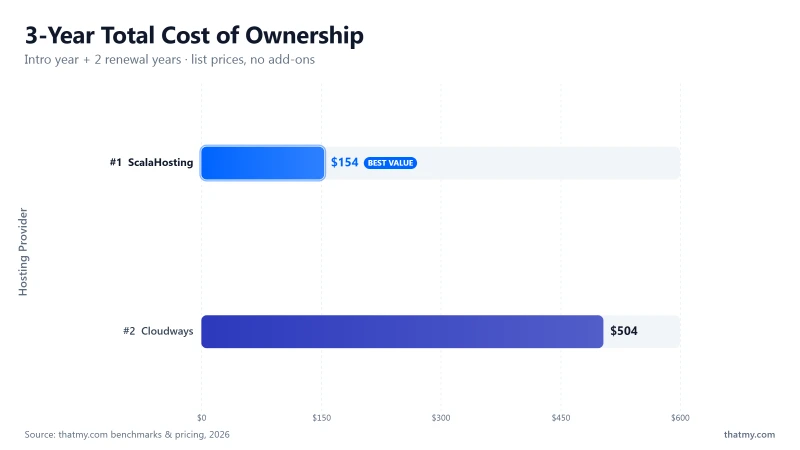 Flowchart for choosing a monthly host: Cloudways for technical users, Hostinger for budget beginners, ScalaHosting for