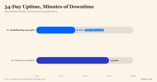 Monthly billing hosting Minutes down in 54 days: ScalaHosting (99.99%) 8 min to Cloudways (99.981%) 15 min