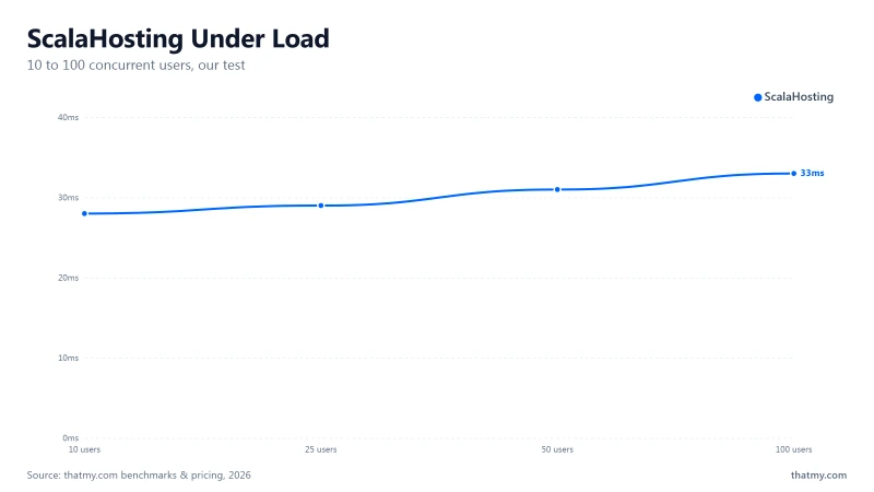 ScalaHosting load test: 28ms at 10 users to 33ms at 100, a 19% rise with zero errors, nearly a flat line
