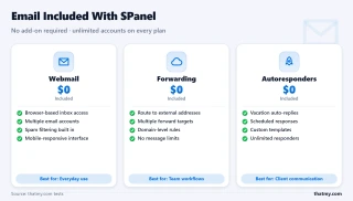 Three-tier comparison showing SPanel email features: webmail, forwarding, and autoresponders all included free