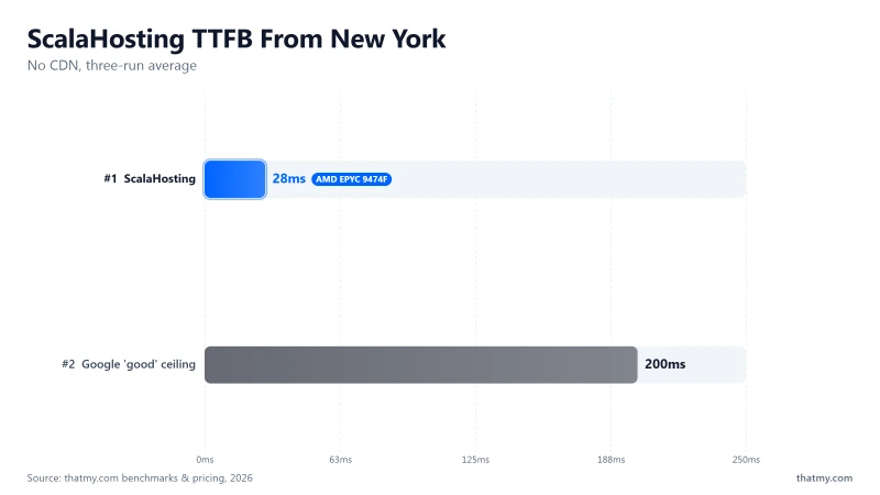 Bar chart showing ScalaHosting (AMD EPYC 9474F) achieving a 28ms TTFB from New York, compared to the 200ms Google 'good'