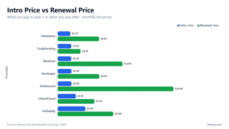 Intro vs renewal pricing: ScalaHosting $2.95->$4.95, Hostinger $2.99->$8.99, ChemiCloud intro->renewal, Bluehost $2.95->$13.99