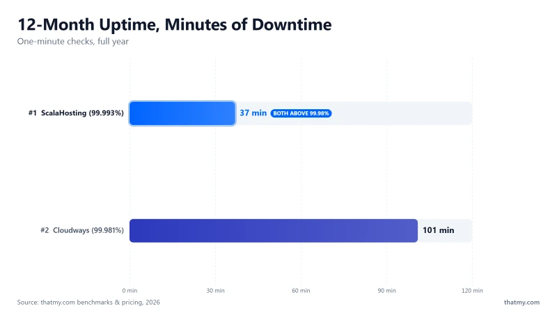 12-month uptime: ScalaHosting 99.993% with 37 minutes down; Cloudways 99.981% with 101 minutes; both excellent