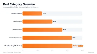 Deal Category Overview — Maximum Black Friday Discount by Product Category