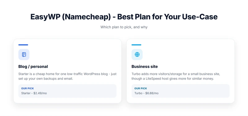 EasyWP (Namecheap) - Best Plan for Your Use-Case