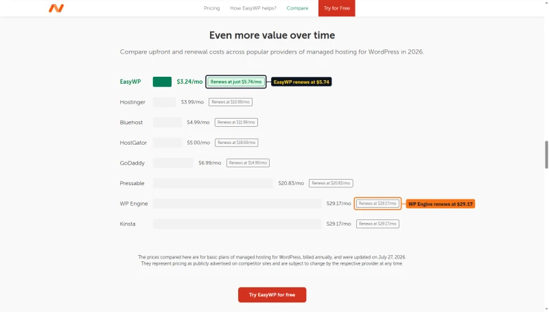 Namecheap comparison table: EasyWP $3.24 renews at $5.74 a month, against Hostinger, Bluehost, GoDaddy and WP Engine