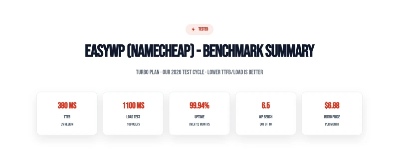 EasyWP by Namecheap Turbo plan benchmark: 380ms TTFB, 1100ms load at 100 users, 99.94% uptime, WP Bench 6.5/10, $6.88/mo