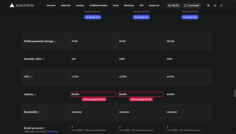 Spaceship EasyWP plan table: 10, 50 and 100 GB, 50K, 200K and 500K visits, x1, x2, x4 CPU, 99.99% uptime on every plan