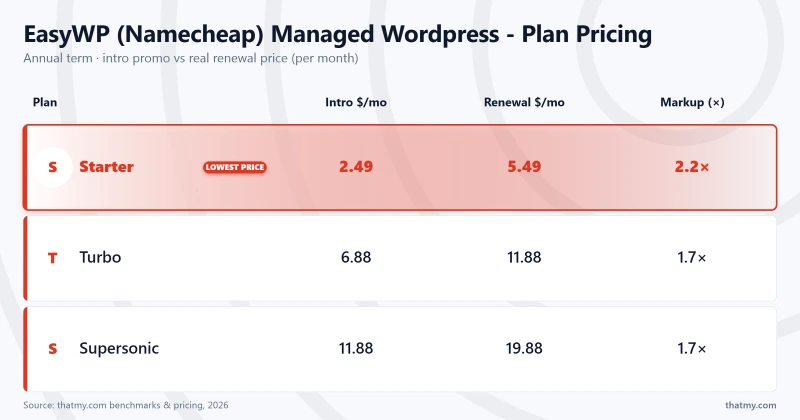 EasyWP (Namecheap) Managed Wordpress - Plan Pricing