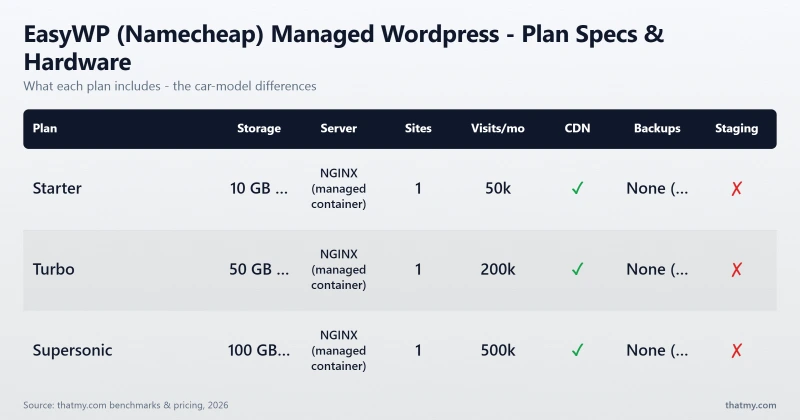 EasyWP (Namecheap) Managed Wordpress - Plan Specs & Hardware