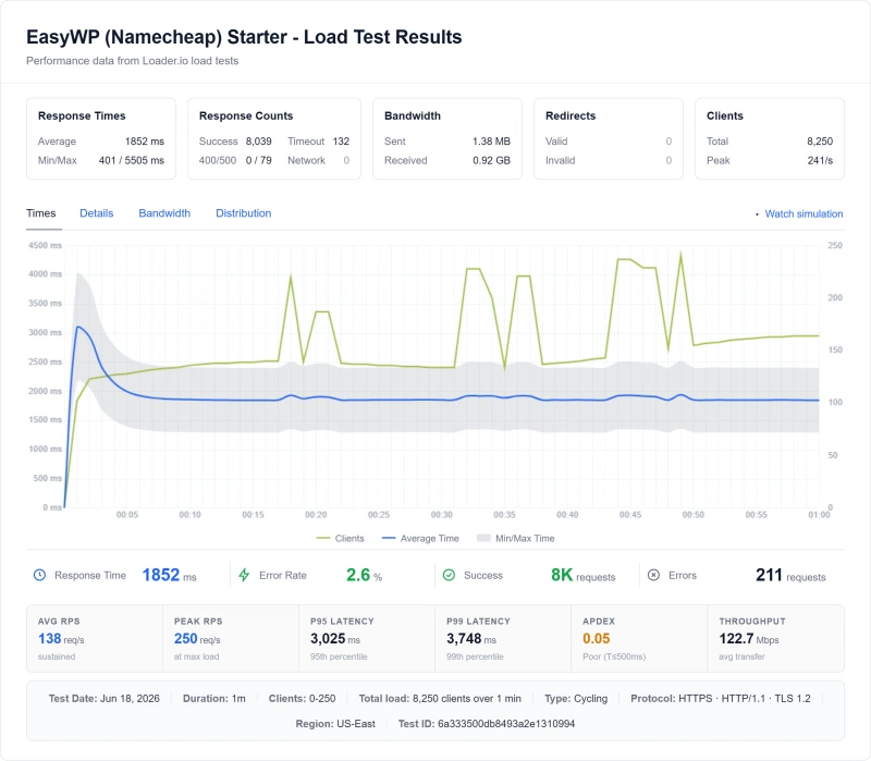 EasyWP (Namecheap) Starter (managed WordPress) load test from our benchmark suite