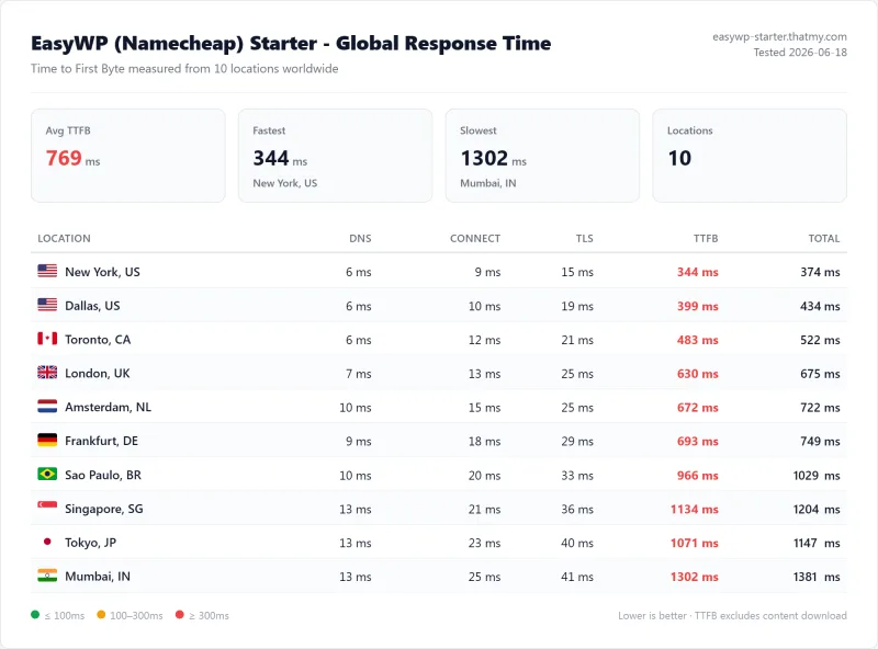 EasyWP (Namecheap) Starter (managed WordPress) TTFB / latency test from our benchmark suite