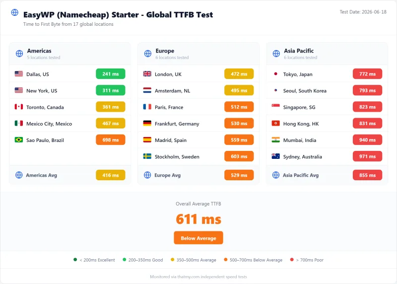 EasyWP (Namecheap) managed WordPress TTFB by test region, Starter plan (our test)