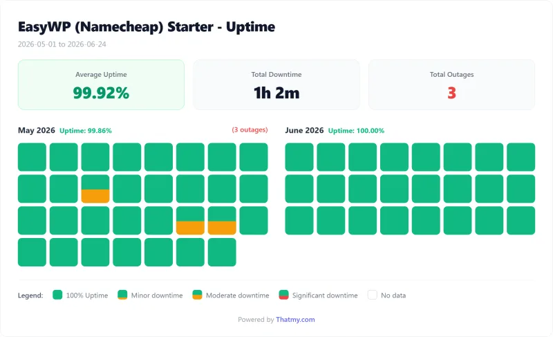 EasyWP (Namecheap) managed WordPress uptime calendar by day, Starter plan (our test)