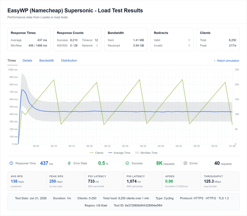 EasyWP (Namecheap) Supersonic (managed WordPress) load test from our benchmark suite