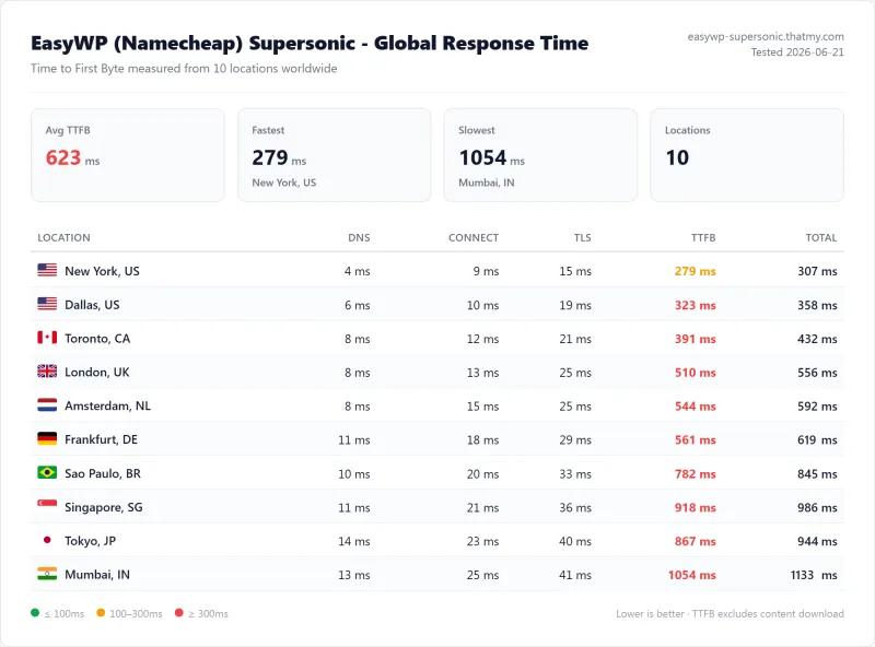 EasyWP (Namecheap) Supersonic (managed WordPress) TTFB / latency test from our benchmark suite