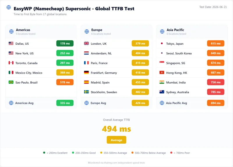 EasyWP (Namecheap) managed WordPress TTFB by test region, Supersonic plan (our test)