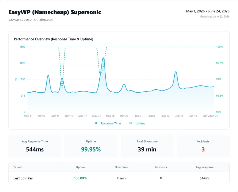 EasyWP (Namecheap) Supersonic (managed WordPress) uptime monitor results from our benchmark suite