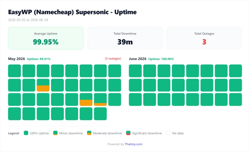 EasyWP (Namecheap) managed WordPress uptime calendar by day, Supersonic plan (our test)