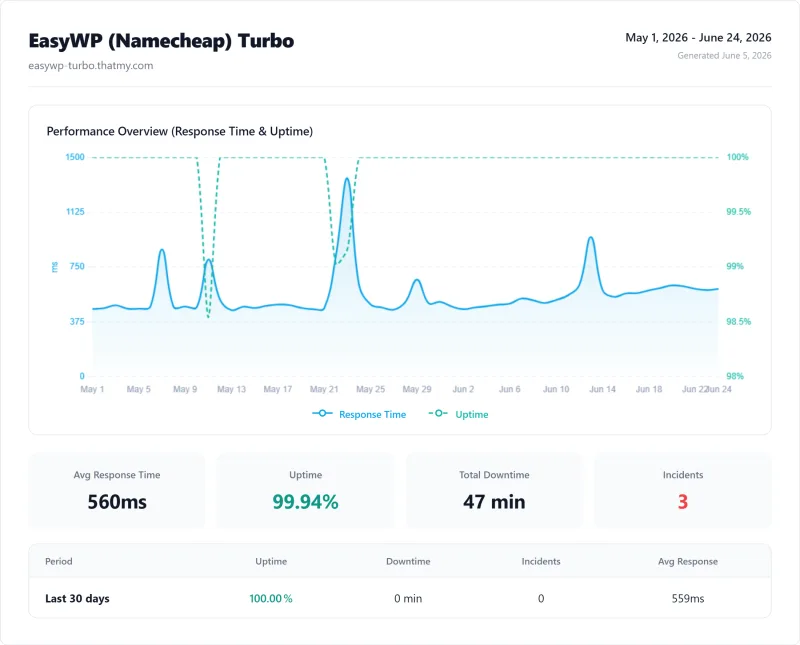 EasyWP (Namecheap) managed wordpress uptime: 99.94% over 12 months (Turbo plan)