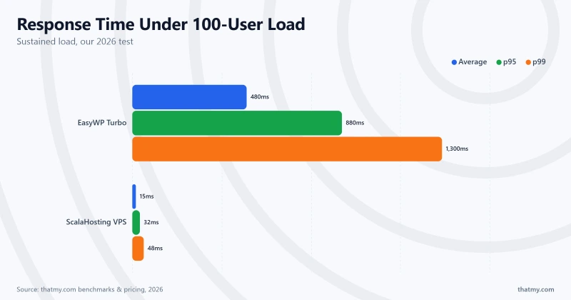 Bar chart comparing 100-user load response times: EasyWP Turbo reaches 1,300ms (p99) compared to ScalaHosting VPS at 48ms