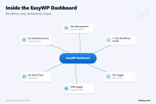 Feature map of the EasyWP dashboard showing available features (site management, 1-click install, SSL, CDN) and missing