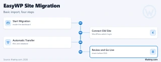 Flowchart showing the four steps of an EasyWP site migration: start migration, connect old site, automatic transfer, and