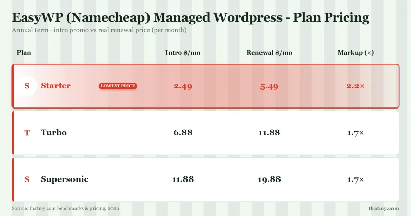 EasyWP (Namecheap) managed wordpress plan pricing and renewal comparison table