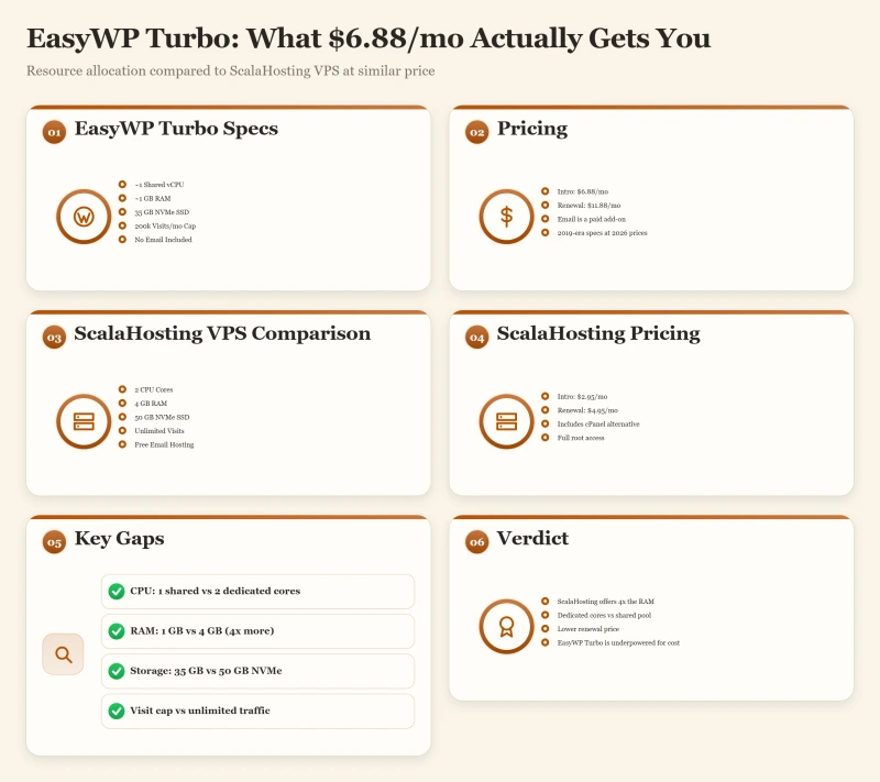 Bento dashboard showing EasyWP Turbo specs: 1 vCPU, 1GB RAM, 35GB NVMe vs ScalaHosting 2 cores, 4GB RAM