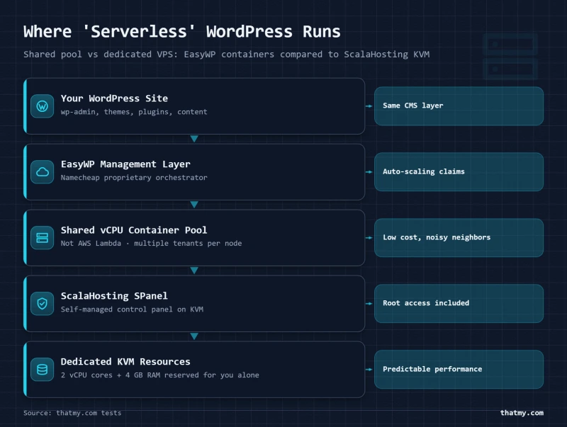 Diagram contrasting EasyWP's architecture (WordPress running on a shared vCPU container pool) with ScalaHosting's dedicated