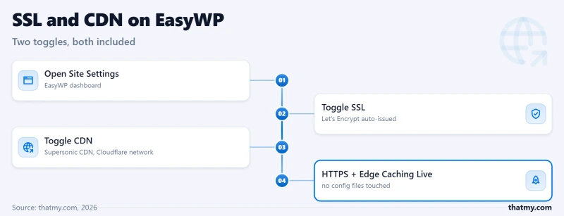 Flowchart showing the EasyWP setup for SSL and CDN: open settings, toggle SSL (Let's Encrypt), toggle CDN (Supersonic), and