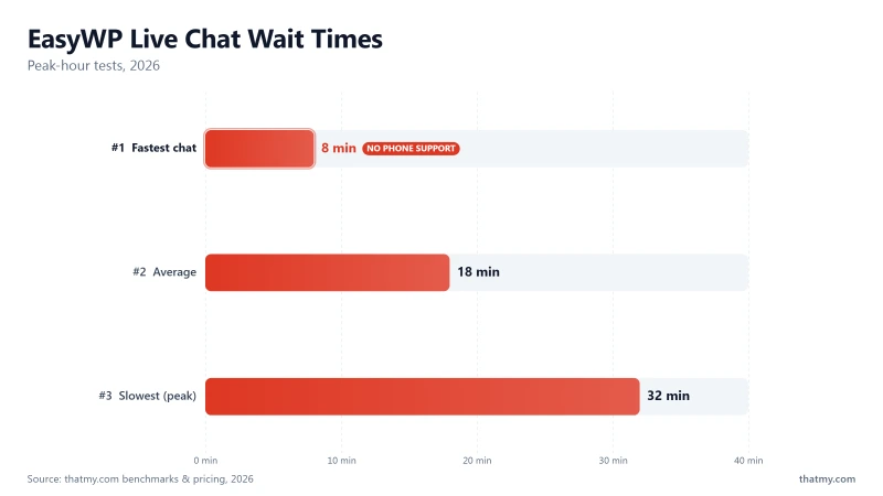 Bar chart of EasyWP live chat wait times at peak hours: fastest (8 min), average (18 min), and slowest (32 min), with no