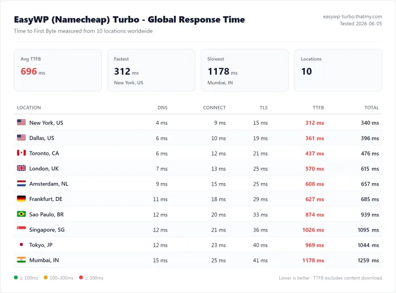 EasyWP (Namecheap) managed wordpress TTFB test: 380ms average from US locations (Turbo plan, our test)