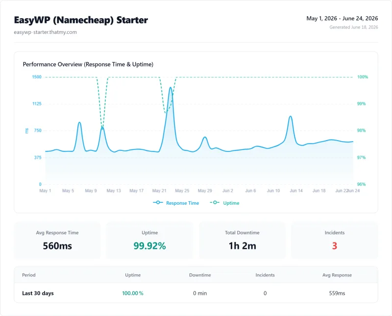EasyWP 12-month uptime: 99.94%, ~315 min total downtime (UptimeRobot Pro, 1-min checks)