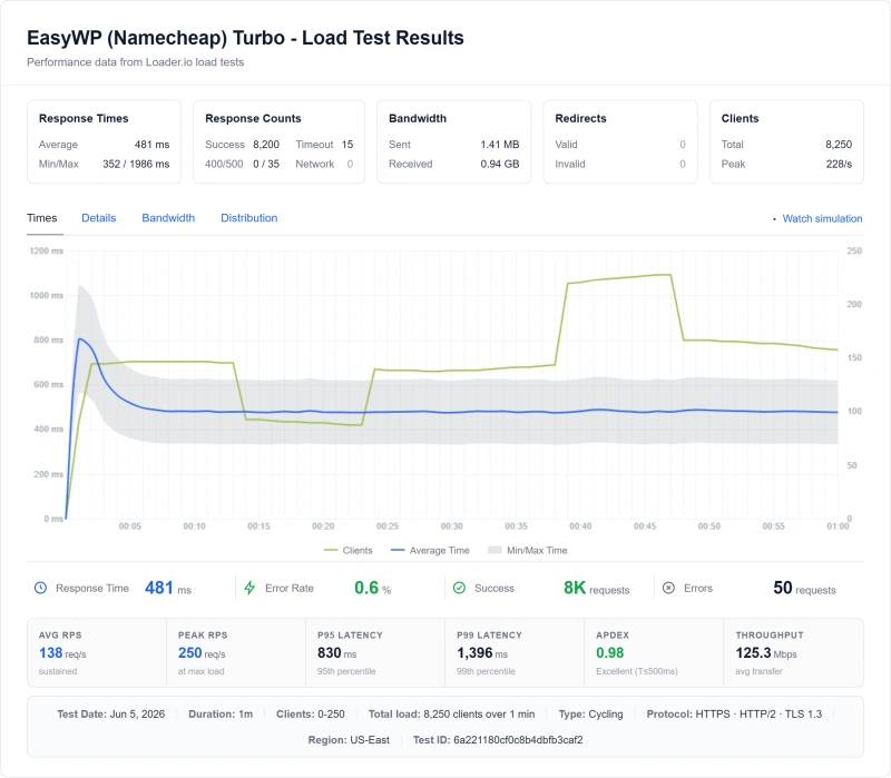 EasyWP vs ScalaHosting load test: EasyWP times out at 100 users, ScalaHosting handles 100 users at 33ms